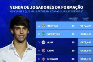 本世纪出售青训球员收入榜:本菲卡、葡萄牙体育、阿贾克斯前三